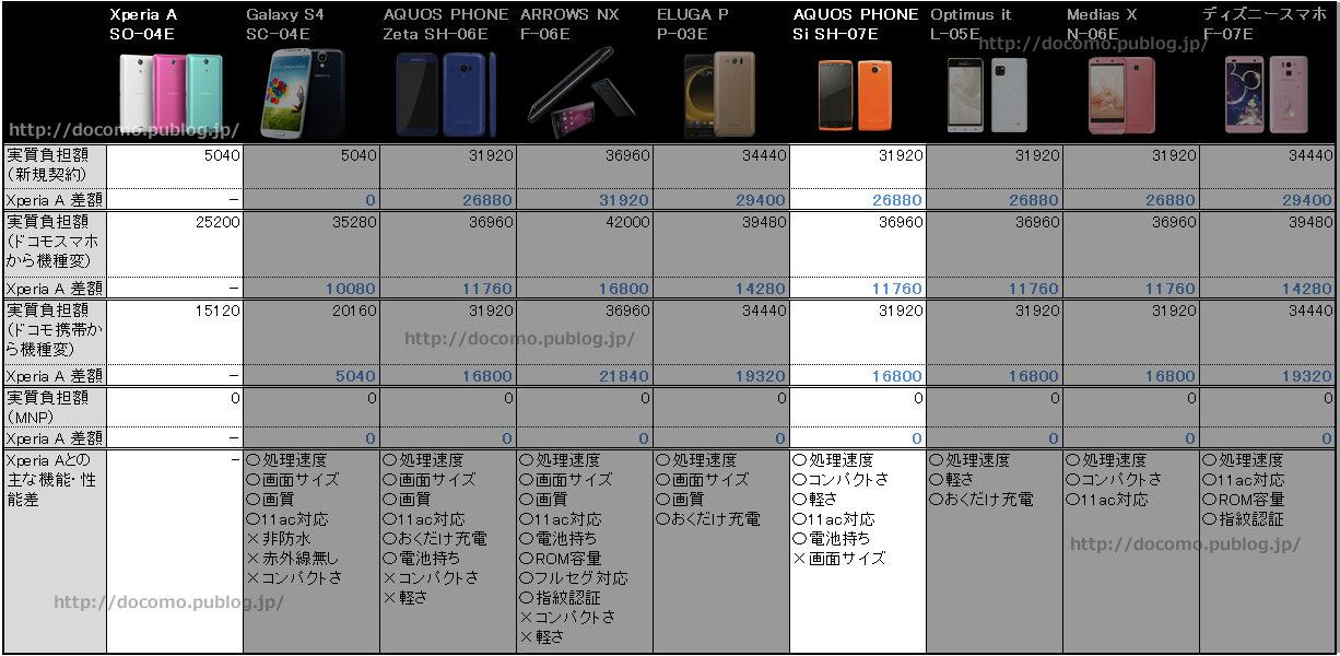 Iphone 5s対抗の本命 Aquos Phone Si Sh 07eとxperia A So 04eのコスパ比較 ドコモ スマートフォンおすすめ情報局