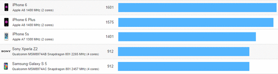 iPhone6&iPhone6プラス CPUの演算能力ベンチマーク(Geekbench 3)