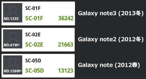 Galaxy note3(ギャラクシーノート3)SC-01Fと旧機種の性能比較
