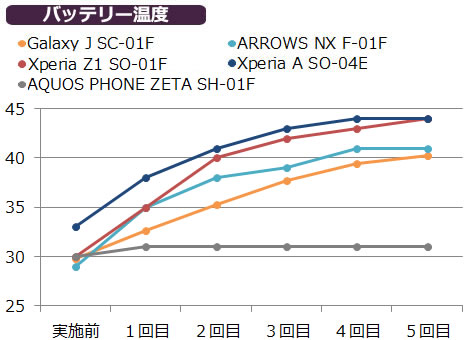 バッテリー温度の推移比較