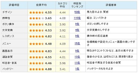 ARROWS NX F-06Eの電池持ちに関する評価