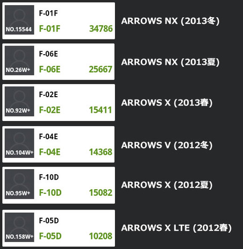 ARROWS NX F-01Fと旧機種の処理能力比較