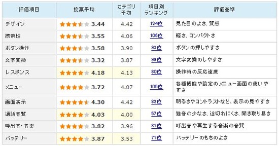 iPhone6のサイズが低評価のポイント?