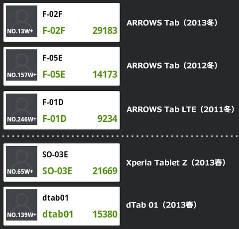 ARROWS Tab F-02Fのベンチマーク結果
