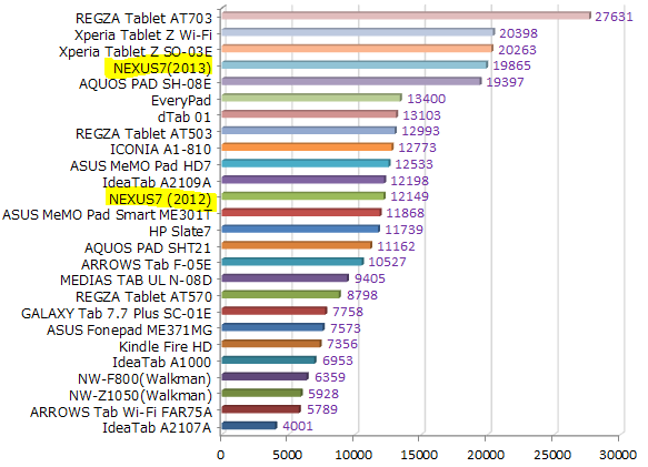 50%以上処理能力が向上した新型NEXUS7