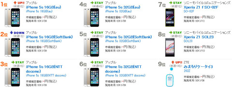 iPhone5cは不人気な「携帯電話売れ筋ランキング」