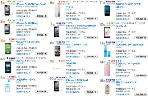 携帯電話「週間売れ筋ランキング」