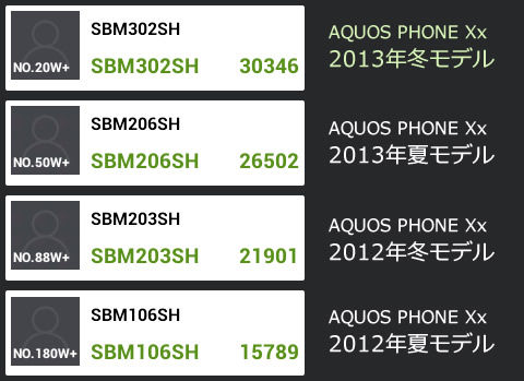 AQUOS PHONE Xx 302SHのベンチマーク結果&旧機種比較
