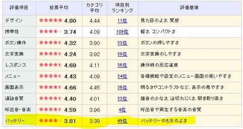 [電池持ち対策]Xperia Z SO-02Eの大容量バッテリー
