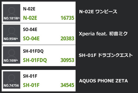 ドラゴンクエストスマホ「SH-01F DRAGON QUEST」のAnTuTuベンチマーク
