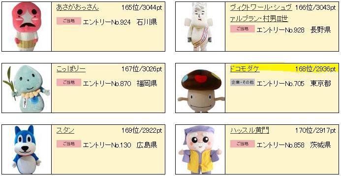 全然ゆるくないガチキャラ達 ゆるキャラグランプリ13 ドコモダケも参戦 ドコモ スマートフォンおすすめ情報局 全然ゆるくないガチキャラ達 ゆるキャラグランプリ13 ドコモダケも参戦 ドコモ スマートフォンおすすめ情報局