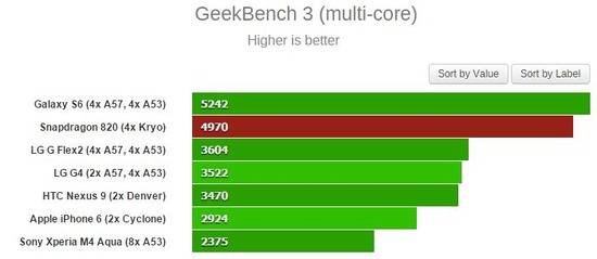 Snapdragon820のベンチマークスコア