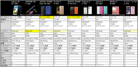 比較表:電池持ちに優れた2013年夏モデルスマホは?