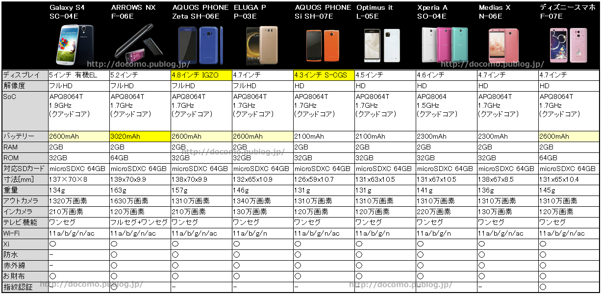 サクサク感 電池持ち最強の13年夏モデルは スマホ性能比較 ドコモ スマートフォンおすすめ情報局