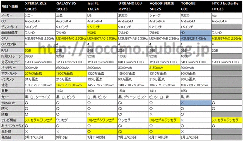 au 2014年夏モデルのスペック比較