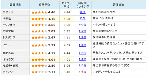ARROWS X LTE F-05Dの電池持ち関連評価