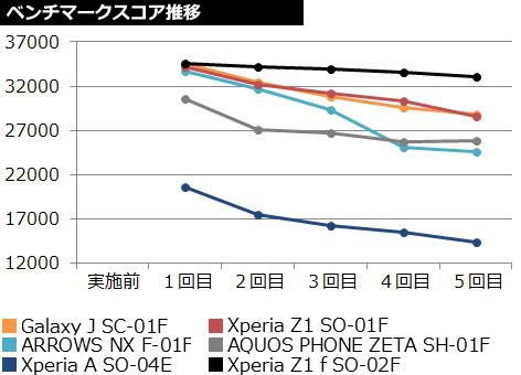 Antutuベンチマークスコアの推移