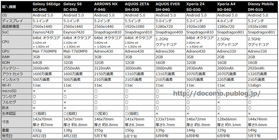 ドコモ 2015年夏モデルスマホ 比較表