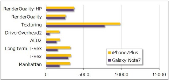グラフィック性能比較@iPhone7 Plus vs Galaxy Note7 SC-01J