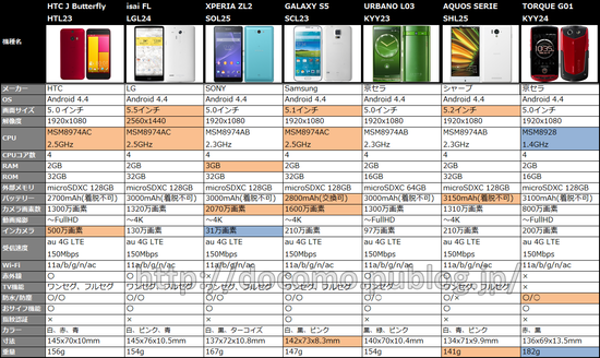 au 2014年夏モデルの比較表