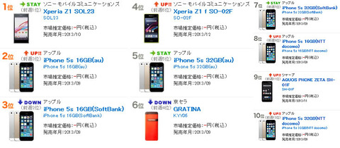 XPERIA Z1が連覇！「BCN携帯電話 週間売れ筋ランキング」