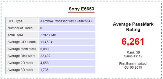 Xperia Z5 Antutu benchmark and PassMark