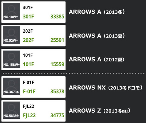 ソフトバンクARROWS A 301FのAnTuTuベンチマーク結果