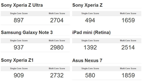 Xperia Z Ultra SOL24のGeekBench3結果