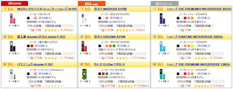 旧機種も好調な「ガラケー人気ランキング」