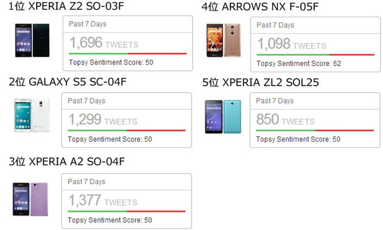 XPERIAが強いスマートフォン話題性ランキング