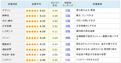 ARROWS V F-04Eのバッテリー持ち