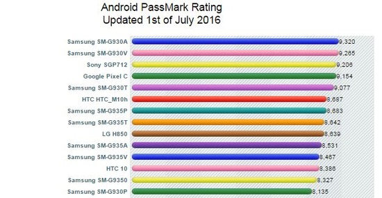 歴代スマートフォン性能ランキング@PassMark