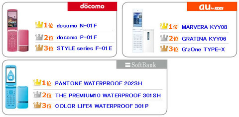 auガラケー『MARVERA KYY08』が好調な「携帯電話人気ランキング」
