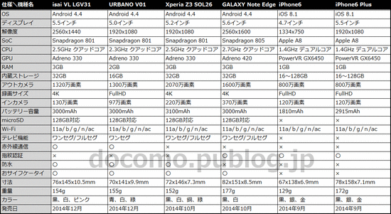 au 2014年冬モデルのスペック比較や発売日