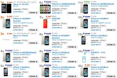 Xperia Z1のスタートは順調!携帯電話 週間売れ筋ランキング