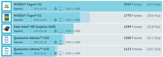 新GPU「Adreno430」のベンチマーク結果