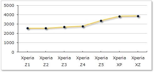 マルチコアのスコアを過去のXperiaシリーズと比べて見ると