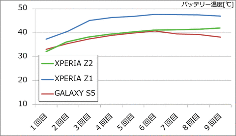 XPERIA Z2とGALAXY S5の結果比較（バッテリー温度）