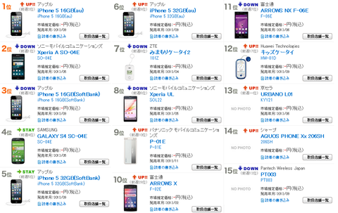 Xperia Aがついに首位転落!「週間売れ筋ランキング」