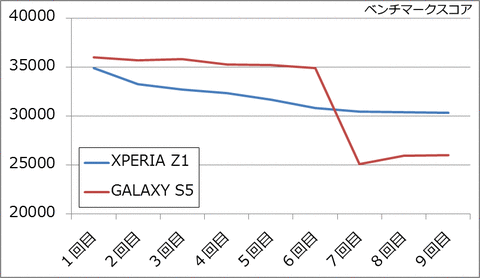 GALAXY S5とXperia Z1の結果比較(ベンチマークスコア)