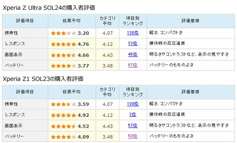 Xperia Z Ultra(au SOL24)の電池持ちの評判は?