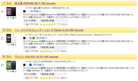 人気スマートフォンランキングでアローズNX F-06Eが一位