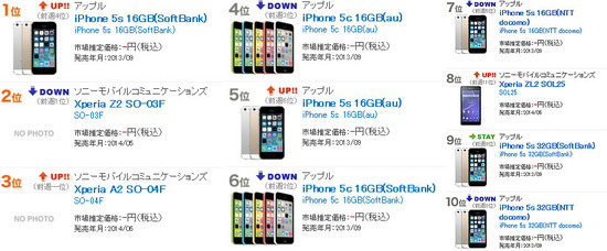 XPERIA Z2連続首位ストップ「BCN携帯電話 ランキング」