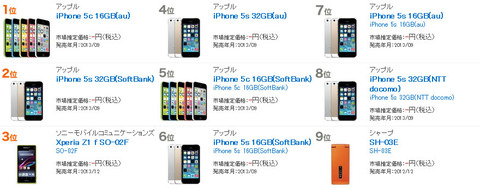iPhone5cが2連覇達成!BCN 携帯電話売れ筋ランキング