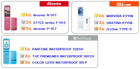 ガラケートップ３は不動「携帯電話人気ランキング」