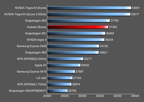 Ascend Mate7のオクタコアCPUの性能ベンチマーク