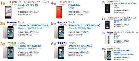 XPERIA Z1が快挙「BCN携帯電話 週間売れ筋ランキング」