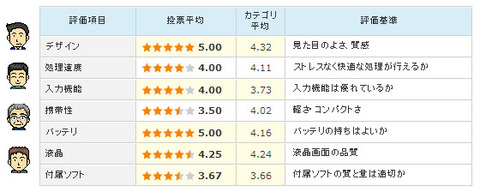 YOGA TABLET 10の購入者評価・評判は?