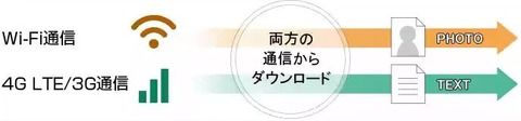 LTE＆Wi-Fi同時利用による高速ダウンロード