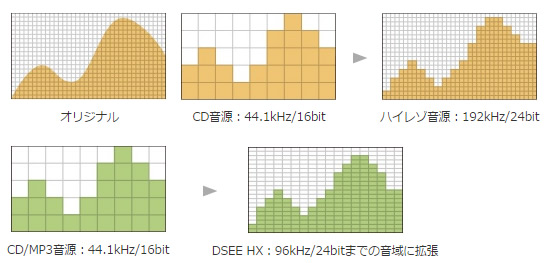 アンプ不要でハイレゾを楽しめるXperia Z3 SO-01G